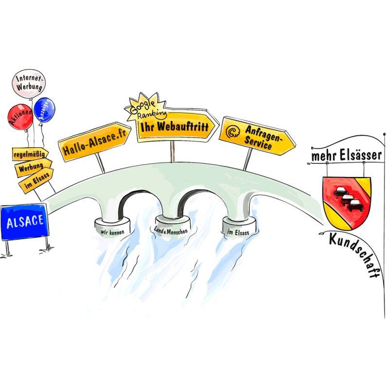Infografik /Organigramm zum Thema online Marketing für Gastronomen