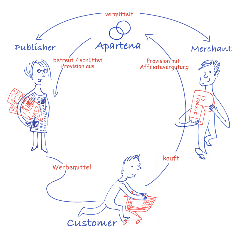 Affiliate Marketing illustriert, Entwurf